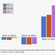 Illustration for article titled Disturbing chart shows rise in “justified killings” of blacks in U.S.